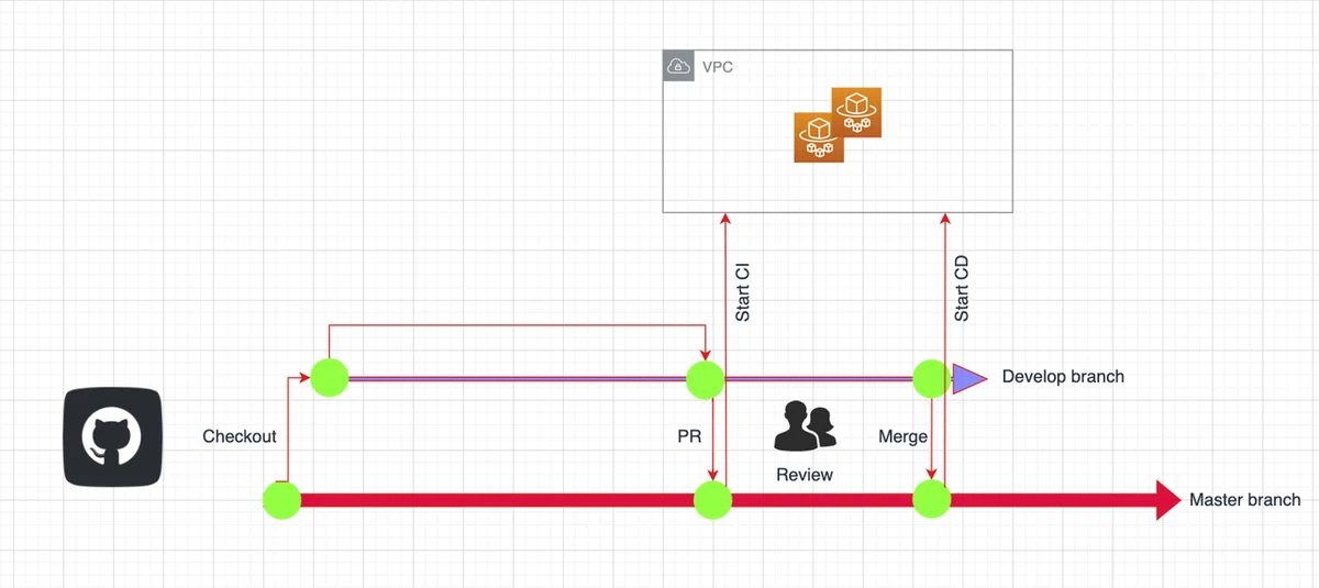 Automating Terraform in GitHub Actions with self-host runner in AWS ...