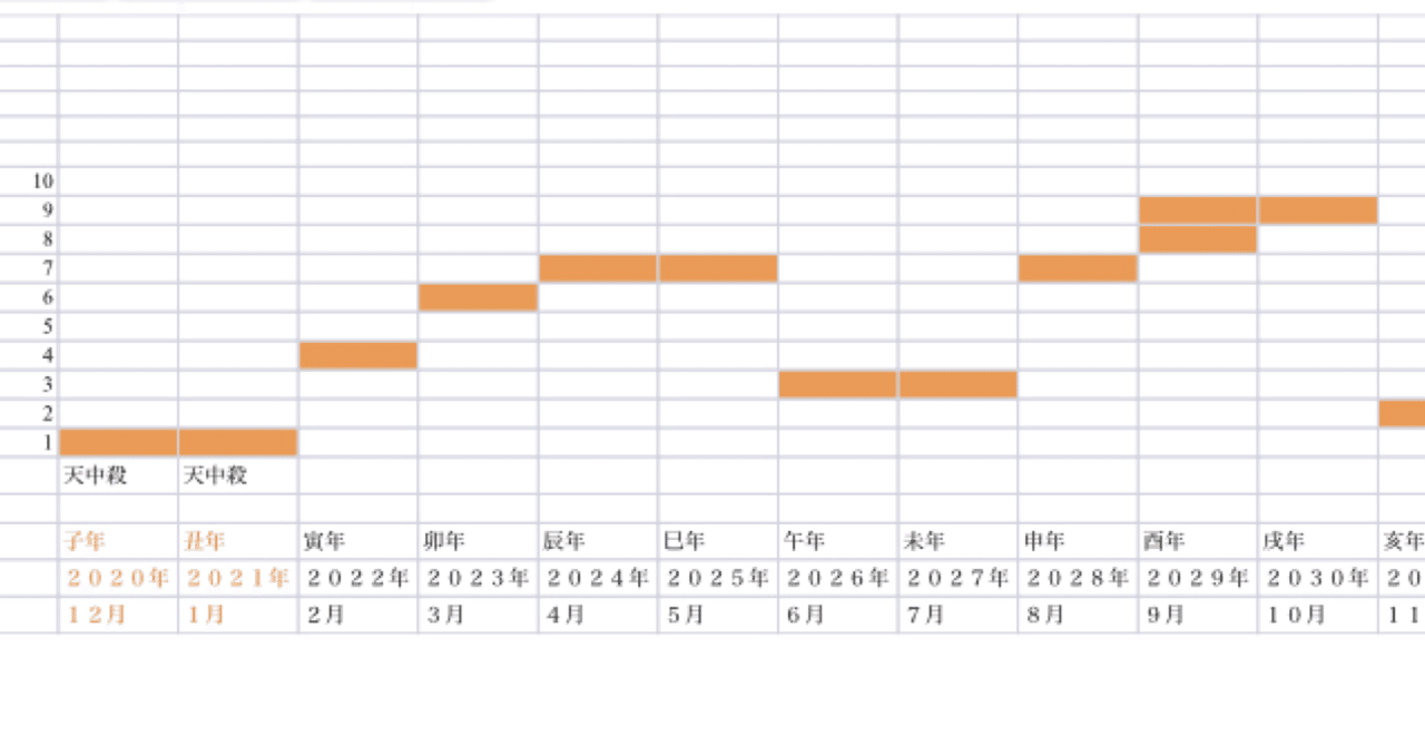 子丑天中殺の運気 Umiの算命日記 Note