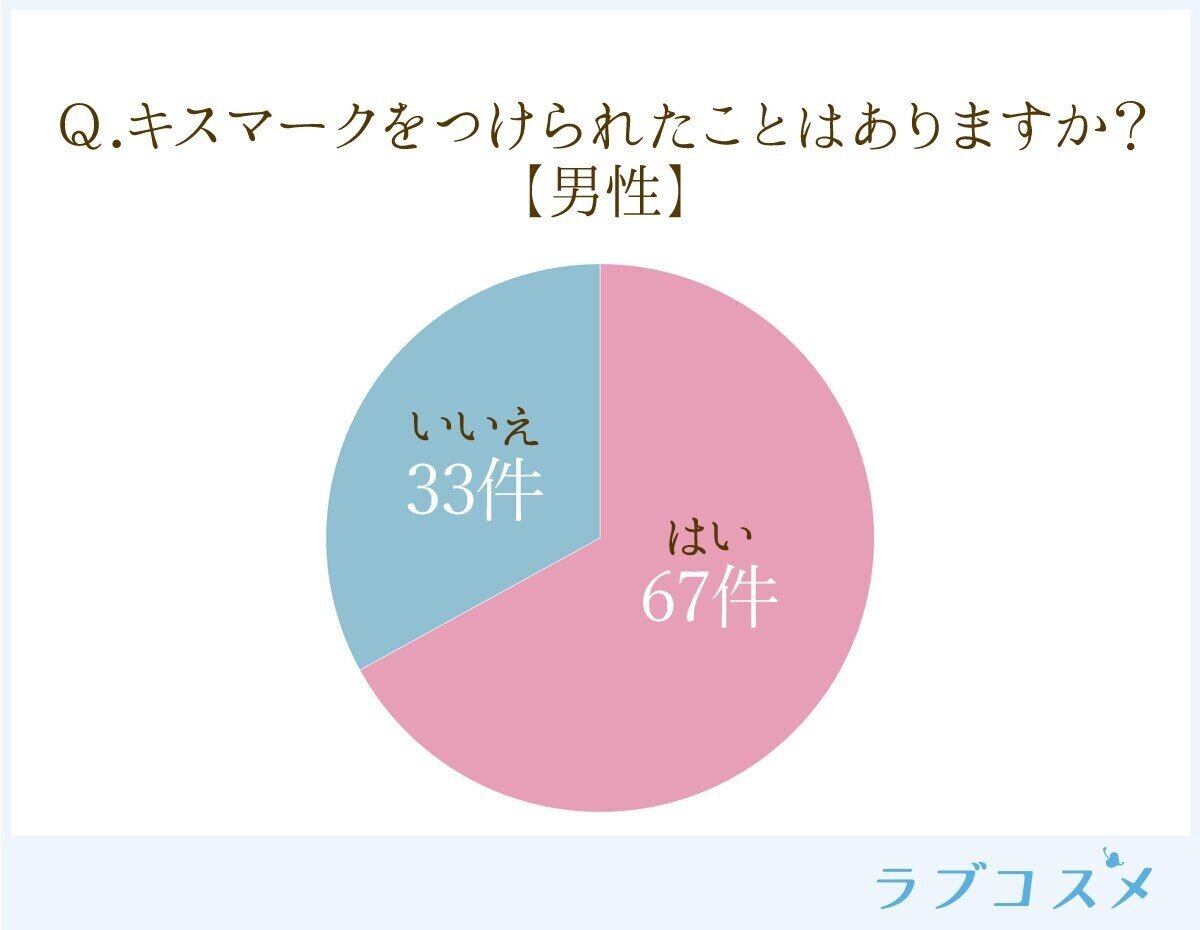 キスマークをつけられたい心理は つけてほしい人は約半数 でもつける場所には配慮が必要 ラブコスメ セクシャルヘルスケアnote Note