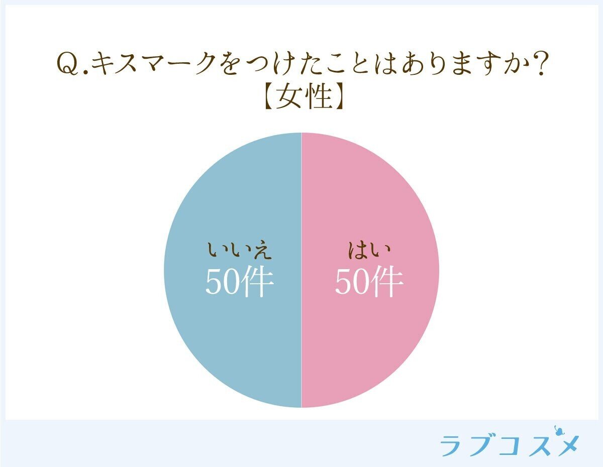 キスマークをつけられたい心理は つけてほしい人は約半数 でもつける場所には配慮が必要 ラブコスメ セクシャルヘルスケアnote Note キスマークをつけられたい心理は つけてほしい人は約半数 でもつける場所には配慮が必要 ラブコスメ セクシャルヘルスケアnote Note