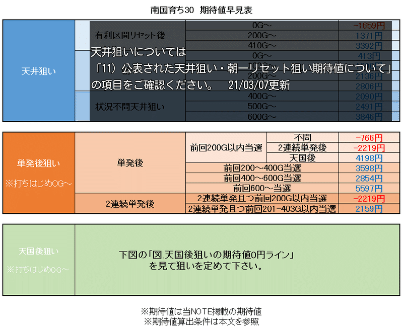 南国育ち 期待値 狙い目 天井期待値 リセット期待値 有利区間 6号機 単発 朝一 パチスロ攻略めっちゃで ブログ Note