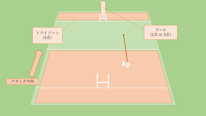 得点方法②