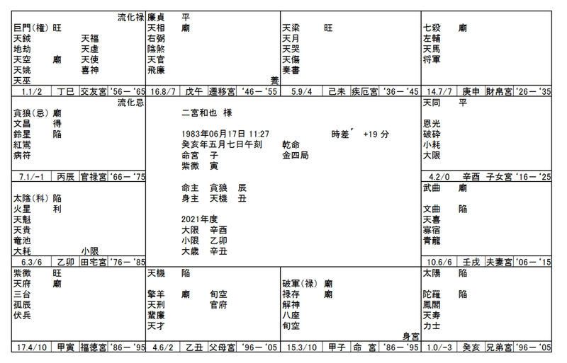 二宮和也さんの紫微斗数占い5 Michiaki Note