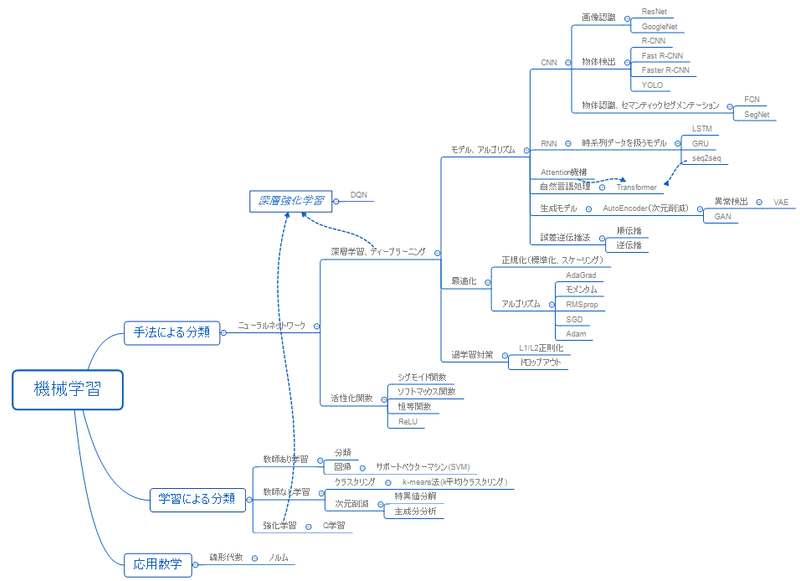 2021-03-08 16_20_08-ディープラーニング体系図.xmind