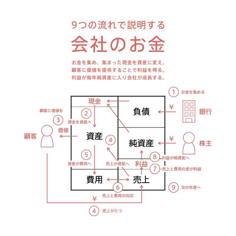 会社のお金の流れを図解する 会計の地図 チャーリー Note