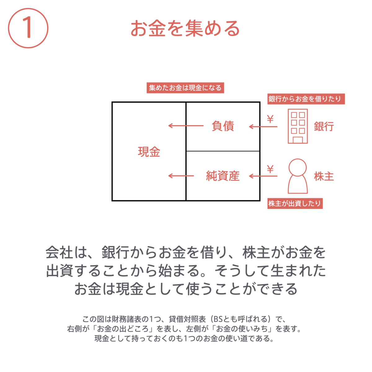会社のお金の流れを図解する #会計の地図｜チャーリー