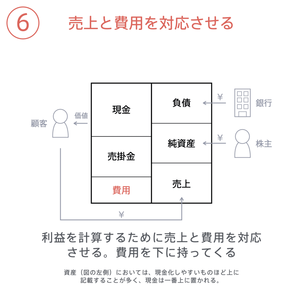 会社のお金の流れを図解する #会計の地図｜チャーリー