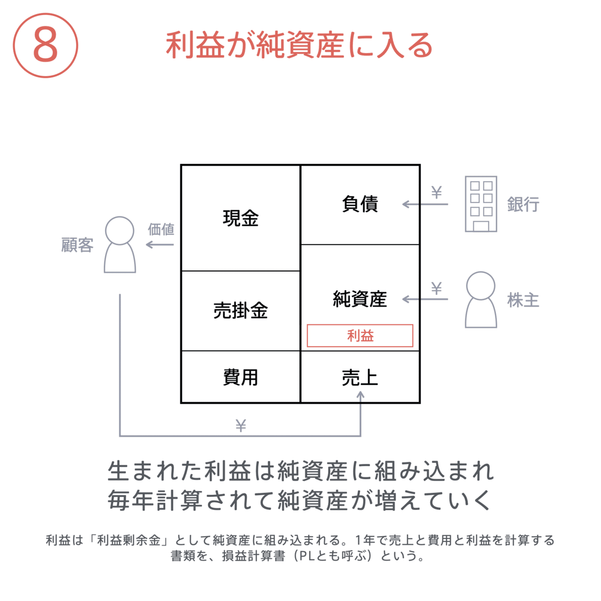 会社のお金の流れを図解する #会計の地図｜チャーリー