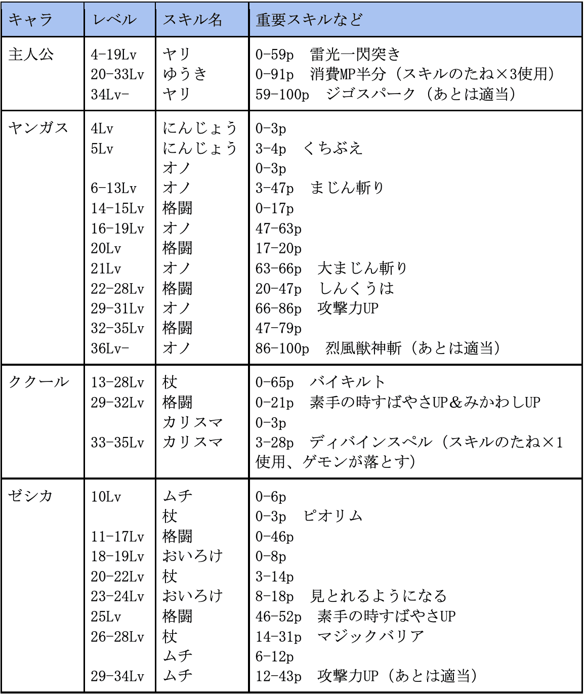 Dq8バグありrta二人旅チャート 前半 コウサカ Note