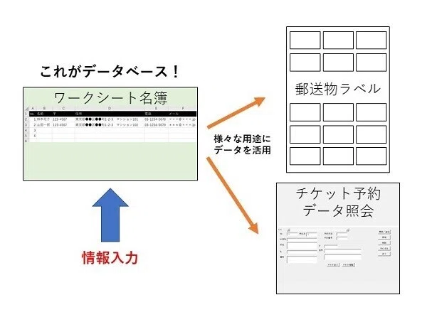データベース