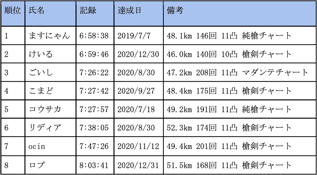 Dq8バグありrta二人旅チャート 前半 コウサカ Note