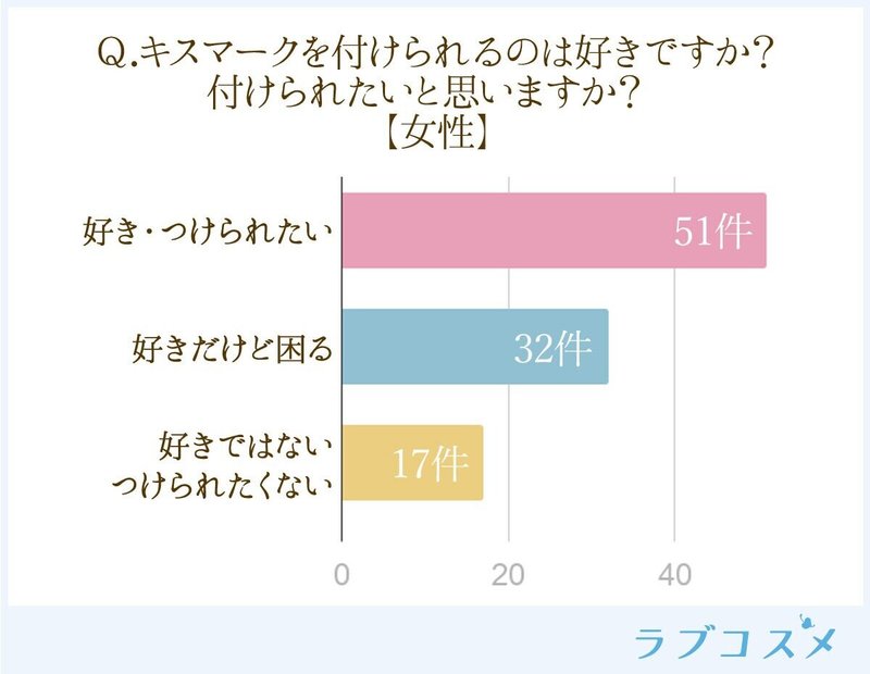 キスマークをつけられたい心理は つけてほしい人は約半数 でもつける場所には配慮が必要 ラブコスメ セクシャルヘルスケアnote Note キスマークをつけられたい心理は つけてほしい人は約半数 でもつける場所には配慮が必要 ラブコスメ セクシャルヘルスケアnote Note