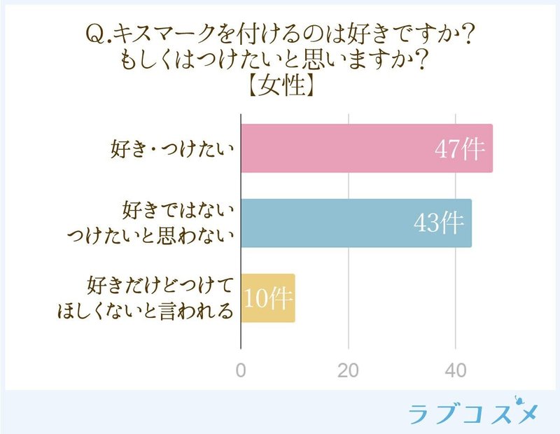 キスマークをつけられたい心理は つけてほしい人は約半数 でもつける場所には配慮が必要 ラブコスメ セクシャルヘルスケアnote Note キスマークをつけられたい心理は つけてほしい人は約半数 でもつける場所には配慮が必要 ラブコスメ セクシャルヘルスケアnote Note