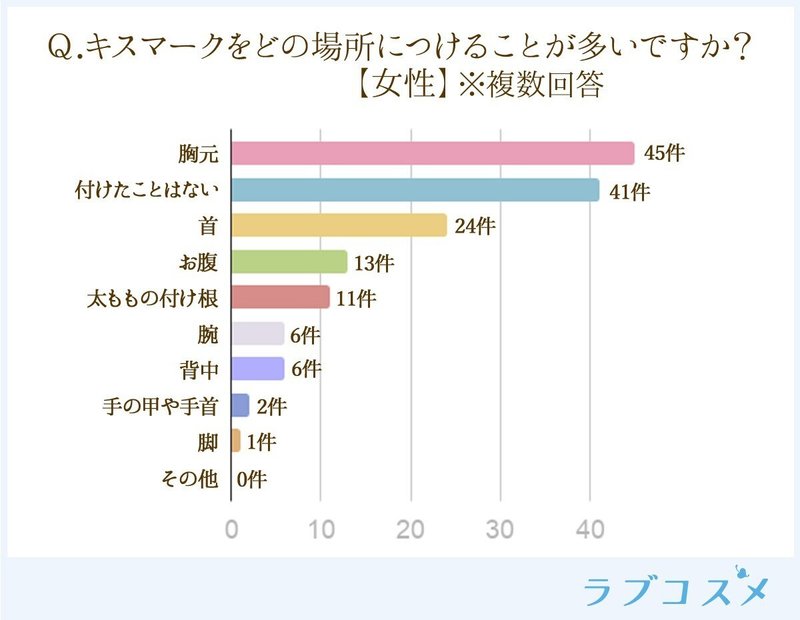 キスマークをつけられたい心理は つけてほしい人は約半数 でもつける場所には配慮が必要 ラブコスメ セクシャルヘルスケアnote Note