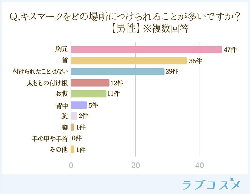 キスマークをつけられたい心理は つけてほしい人は約半数 でもつける場所には配慮が必要 ラブコスメ セクシャルヘルスケアnote Note
