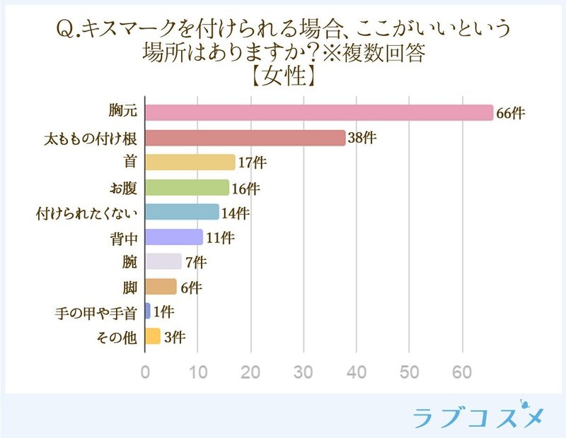 キスマークをつけられたい心理は つけてほしい人は約半数 でもつける場所には配慮が必要 ラブコスメ セクシャルヘルスケアnote Note キスマークをつけられたい心理は つけてほしい人は約半数 でもつける場所には配慮が必要 ラブコスメ セクシャルヘルスケアnote Note