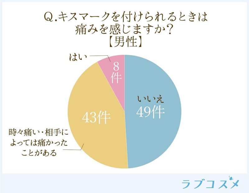 キスマークをつけられたい心理は つけてほしい人は約半数 でもつける場所には配慮が必要 ラブコスメ セクシャルヘルスケアnote Note キスマークをつけられたい心理は つけてほしい人は約半数 でもつける場所には配慮が必要 ラブコスメ セクシャルヘルスケアnote Note