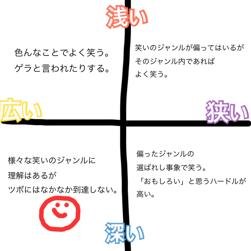 笑いのツボの原点 前編 須藤 Note