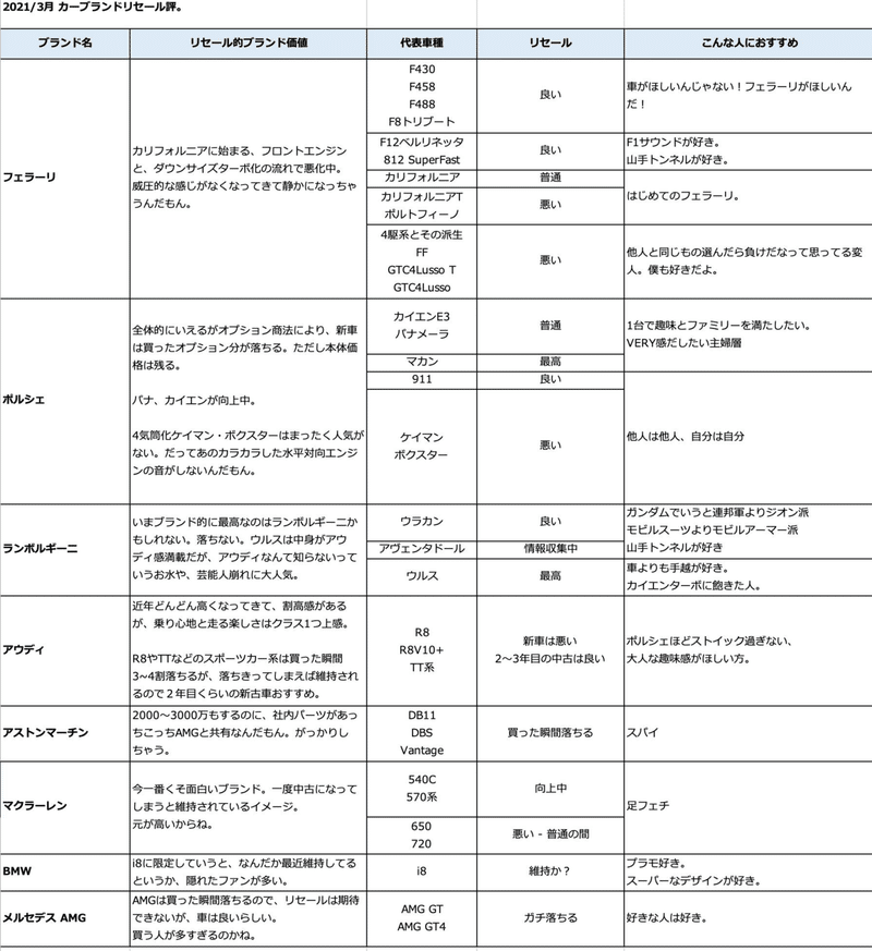 21年3月高級車リセール所感表 ランボルギーニがブランドtopか ぽぽるしぇ博士のポルシェ 車とあそび 大抵はフォロバします Note