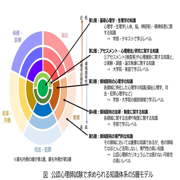 16-2．試験から見えてきた公認心理師「養成」の課題｜臨床心理マガジン 