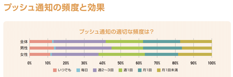 最適なプッシュ通知について考えてみたい まさ さいとう Peer Lodge Ceo Note