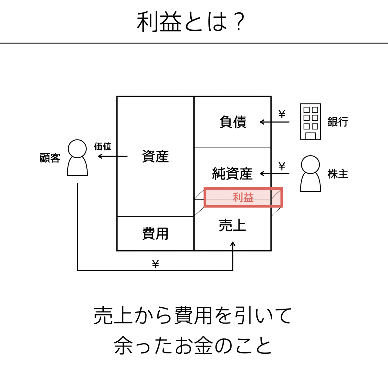 利益の図解 #会計の地図｜チャーリー