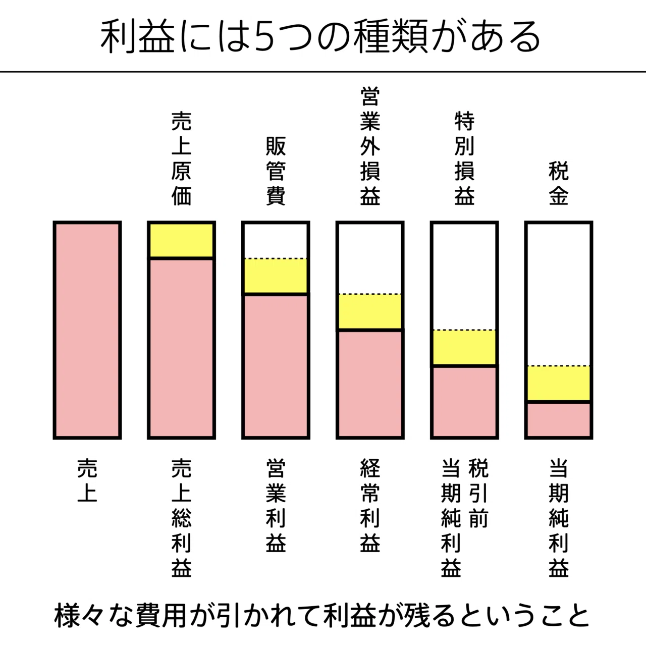 利益の図解 #会計の地図｜チャーリー