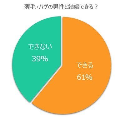 ﾊｹﾞと結婚できる？