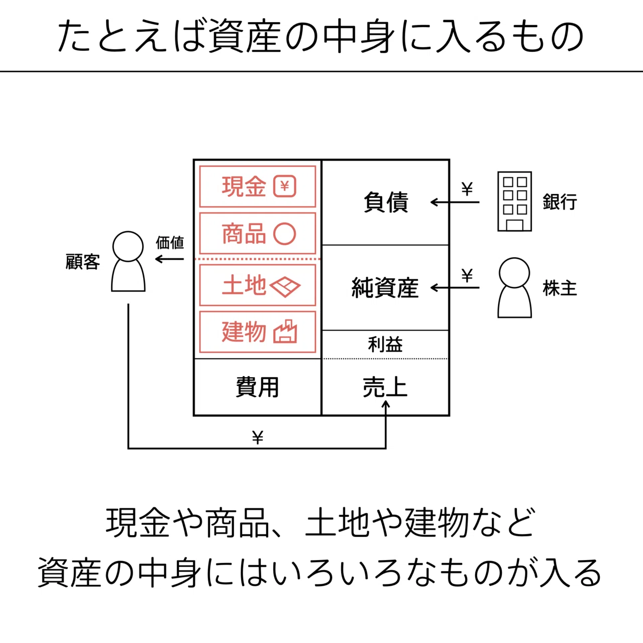 資産の図解 #会計の地図｜チャーリー