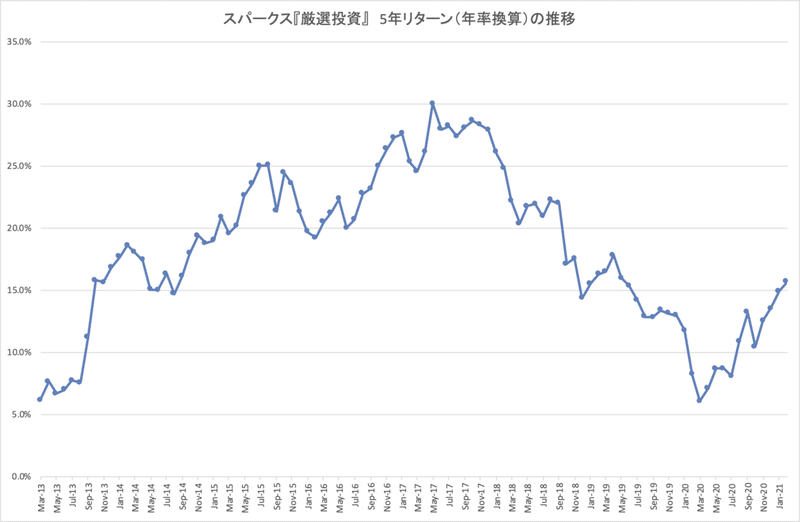 スパークス厳選投資_5年リターン推移_current