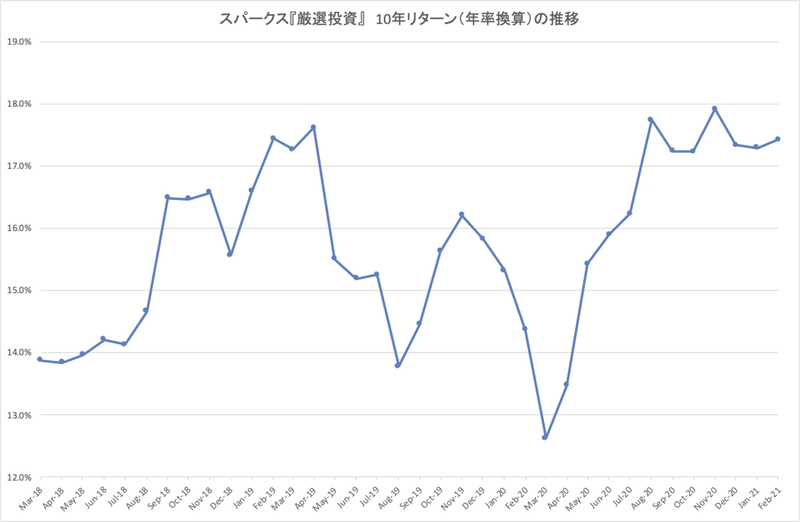 スパークス厳選投資_10年リターン推移_current