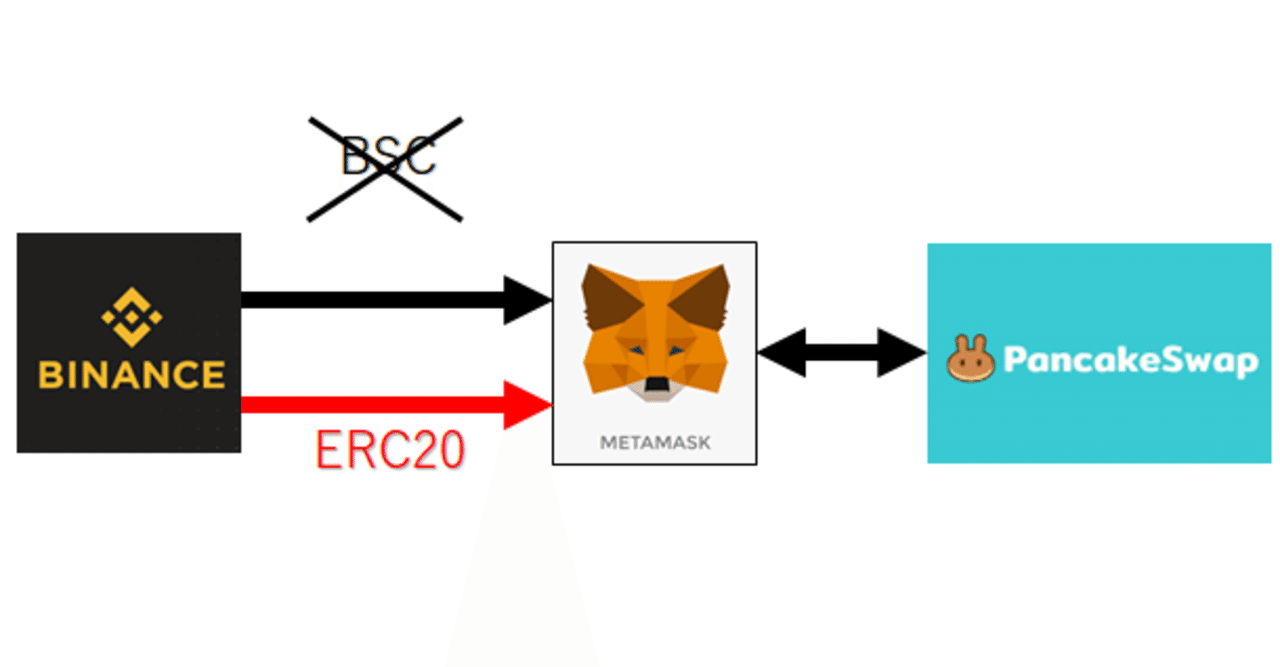 BinanceからMetamaskへETHを送金したが反映されないときの対処｜まえぷー
