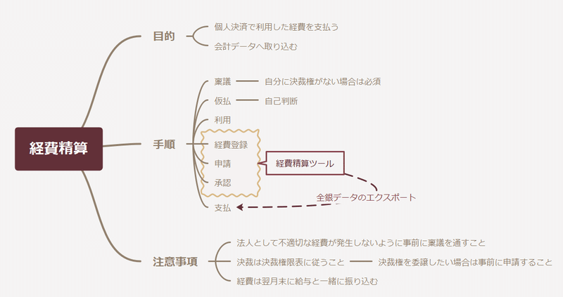 経費精算の業務フロー作成 Edraw Max編 岩澤 樹 Npo業務hack Brownies Works Note