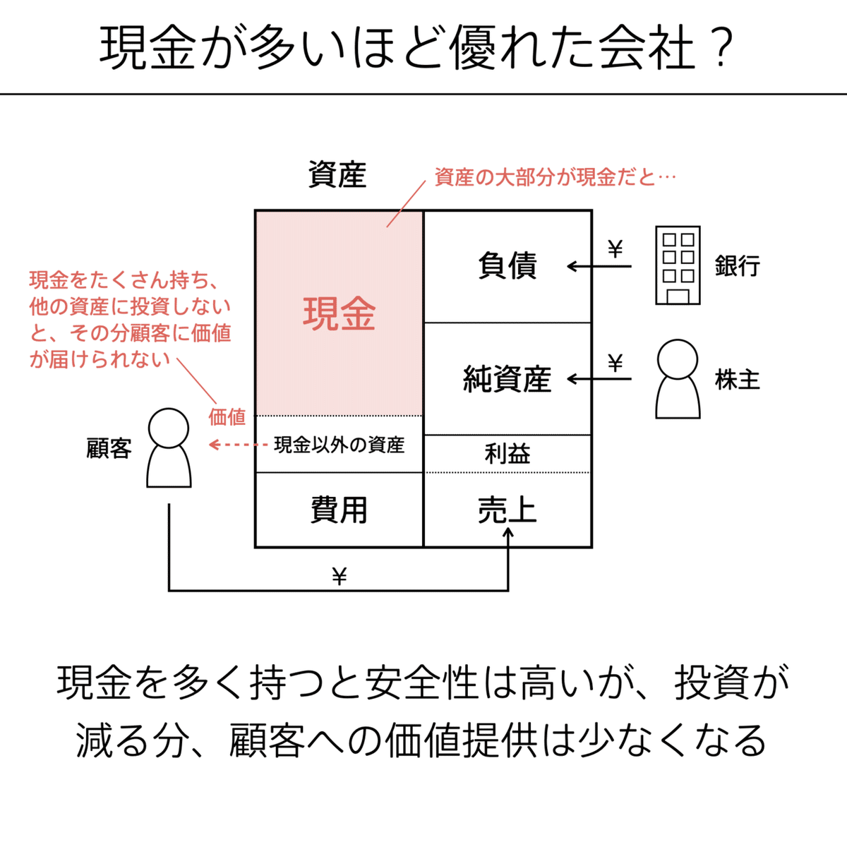 【在庫一掃】 現金の図解 #会計の地図｜チャーリー ビジネス、マネー