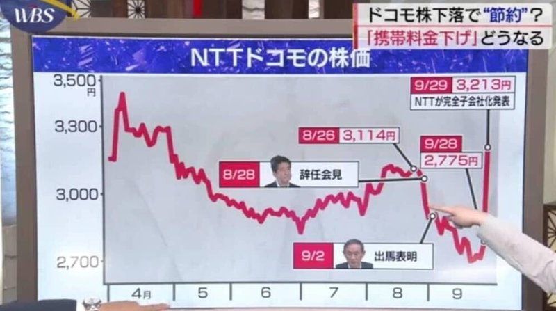 NTTドコモ株価