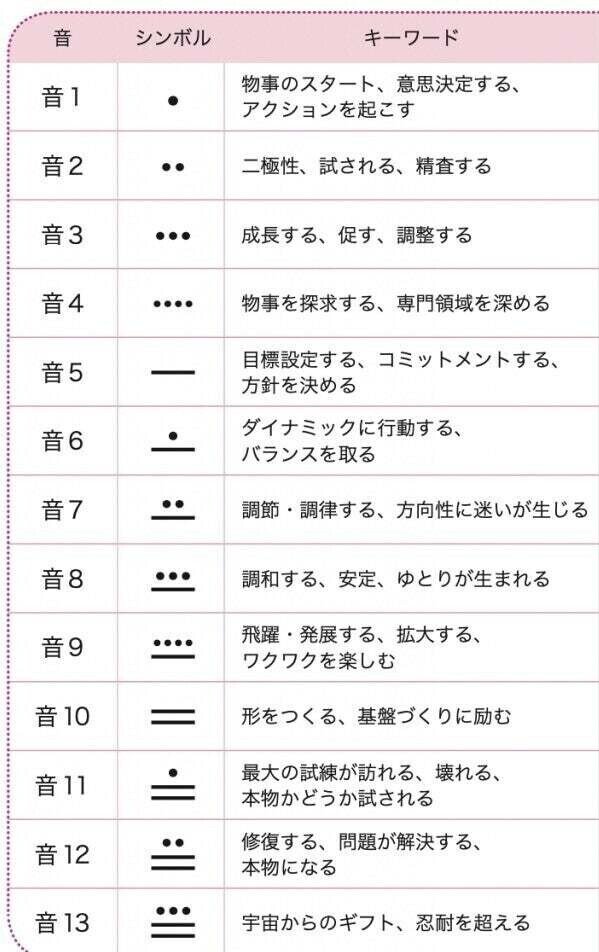 ②マヤ暦、260日の暦について学ぼう！太陽の紋章と銀河の音の関係