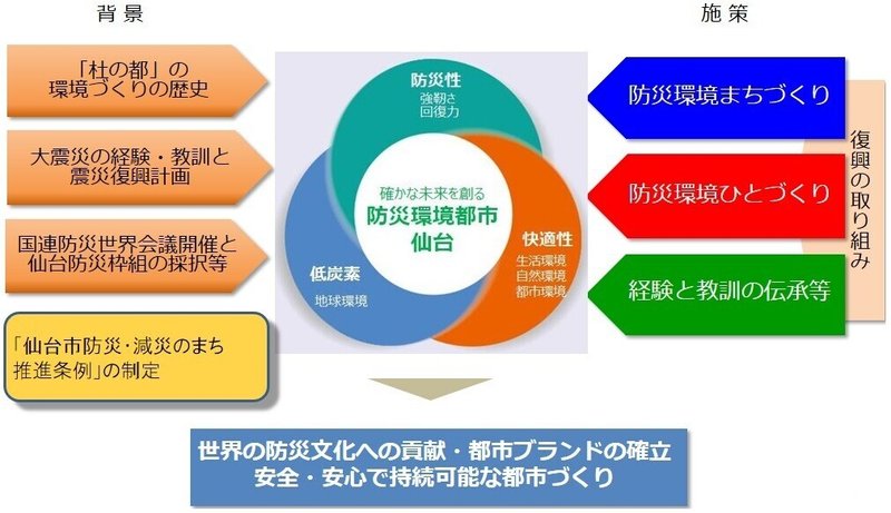 防災環境都市仙台_概念図