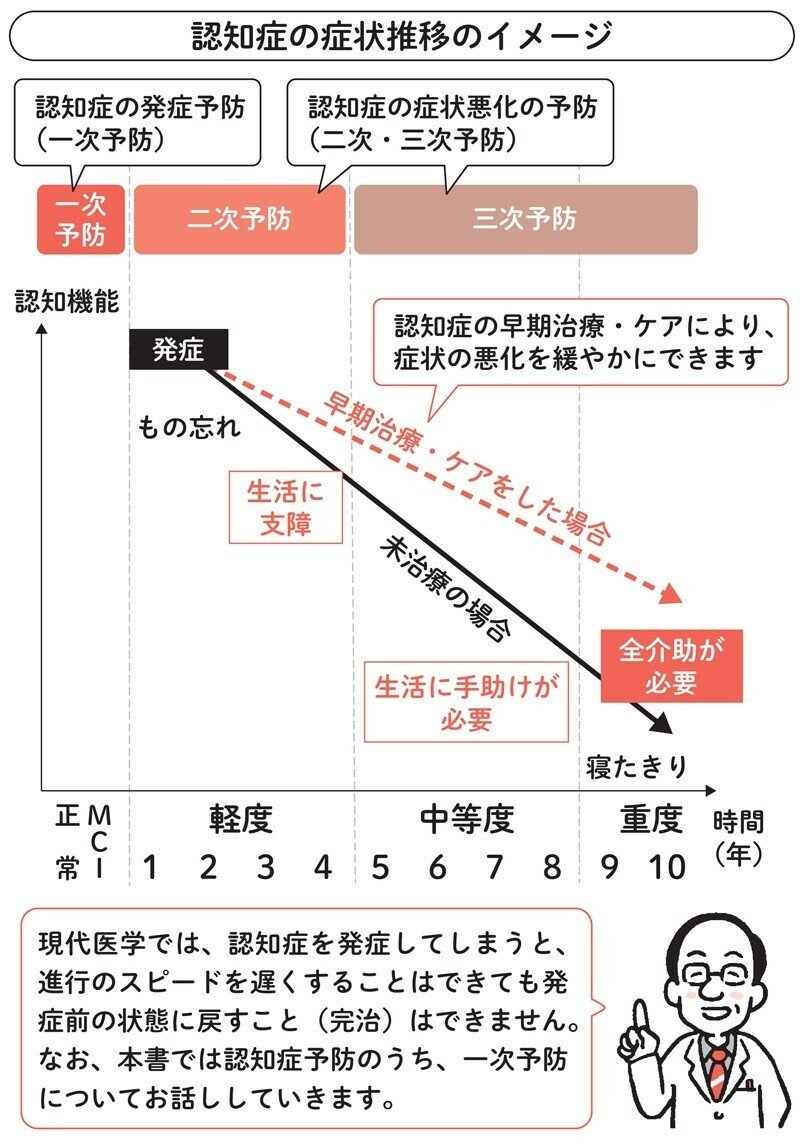 認知症は発症の年前から予防する 専門医が語る 完治 の難しさ 翔泳社の福祉の本 Note