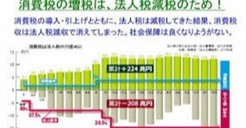 自民党に殺される 国民の所得に占める 税金や社会保険料 などの負担の割合を示す 国民負担率 がズッと増え続けて46 1 で過去最大 所得の半分は国に搾取だ Nhkの国の 財政赤字を加えた 潜在的な国 みさご丸 Note 自民党に殺される 国民の所得に占める 税金や社会保険料 などの負担の割合を示す 国民負担率 がズッと増え続けて46 1 で過去最大 所得の半分は国に搾取だ Nhkの国の 財政赤字を加えた 潜在的な国 みさご丸 Note