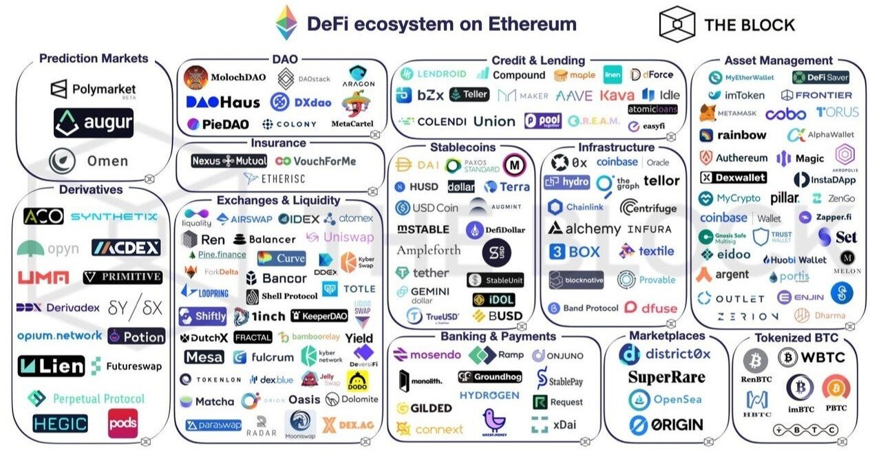 Defi のジャンル別と代表プロジェクト紹介 Deepcoin ディープコイン 公式note Note Defi のジャンル別と代表プロジェクト紹介 Deepcoin ディープコイン 公式note Note