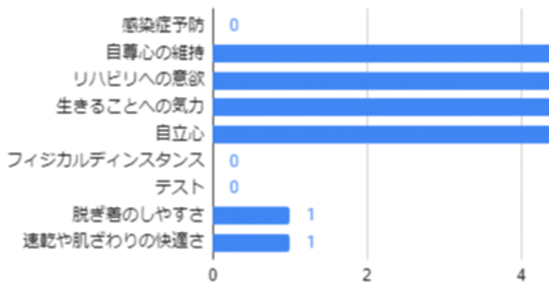 ケア衣料をリハビリテーション看護学会で発表したぞ　研究内容その②