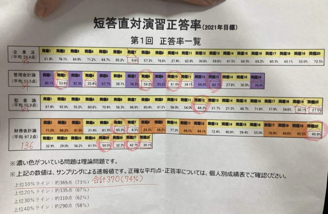 大原・短答直対演習1の、サンプリングによる速報値と、自分の正誤を
