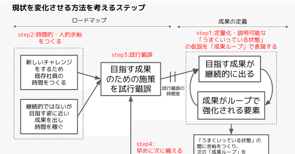 管理部門全体で共通の数値目標の設定が難しい場合、まずは「1週間で3年後を見越した業務に割いた時間」を測定し、2割を超えることを目指してみる｜柴田史郎