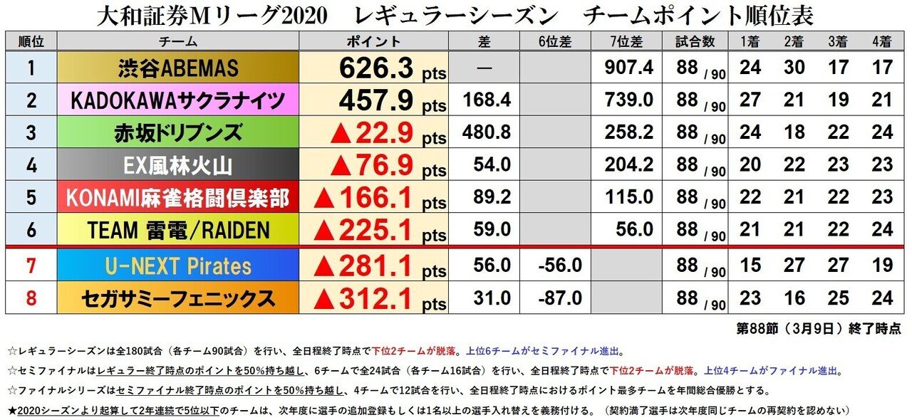 Mリーグセミファイナル通過条件考察 第節終了時点 Mリーグ成績速報 非公式 Note