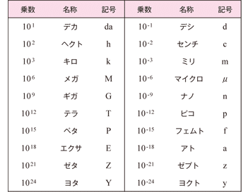 単位について 西片優二 Note