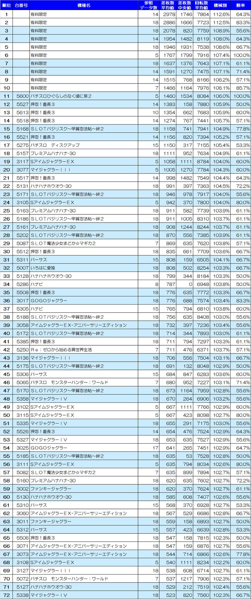 3 11 楽園池袋店 厳選 パチスロ店舗解析 In 関東 Note 3 11 楽園池袋店 厳選 パチスロ店舗解析 In 関東 Note
