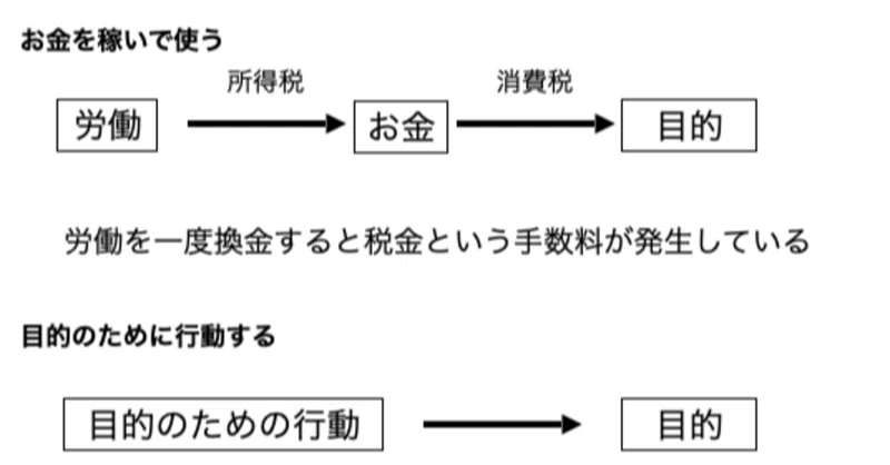 お金は 手数料の高い代理店 人生の方程式 Note