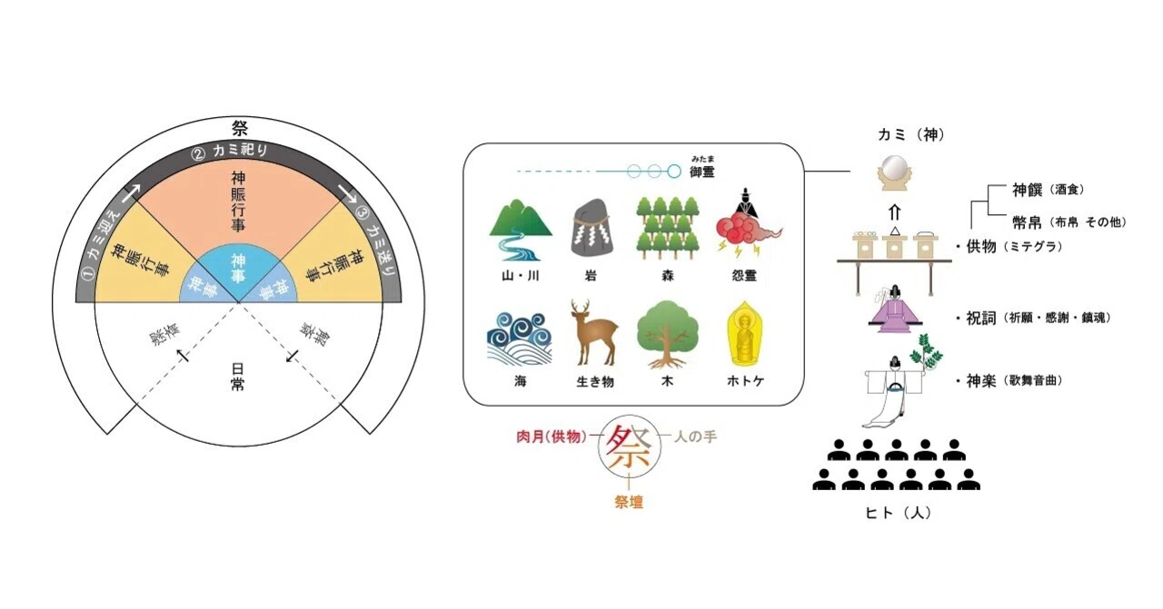祭を読み解く～三部構造と二局面｜有斐斎弘道館