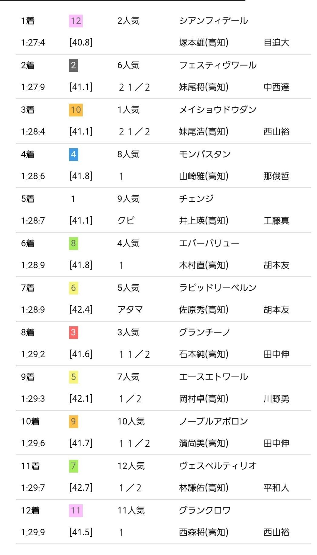結果発表 3 9高知競馬ファイナルレース 師匠の独り言 ちょっと馬いい予想 Note