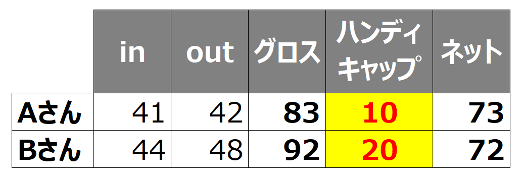 寓話 到着する セマフォ ゴルフ ハンディ キャップ 計算 サイト 失速 最高 インストラクター